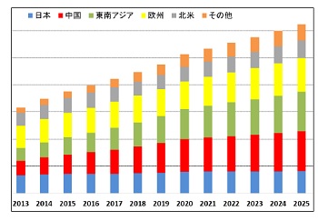 小型自動旋盤を取り巻く市場環境について。今後も自動盤市場は大きく成長すると予測（出所：三菱マテリアル）