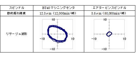110705大昭和3 マシニングセンタ主軸(ダイナテスト使用)とエアタービンスピンドル(テストバーー16mm先端部)リサージュ波形