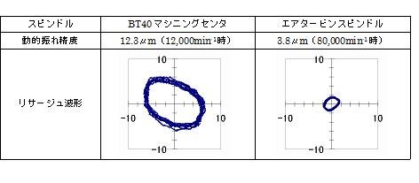 マシニングセンタ主軸（ダイナテスト使用）とエアタービンスピンドル（テストバーｰ16mm先端部）リサージュ波形