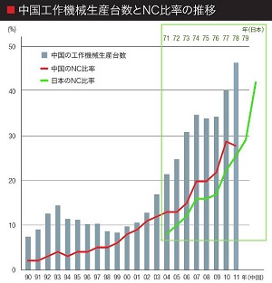 150530top1 中国国際機械生産台数とNC比率の推移(資料:THK)