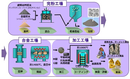 製造工程