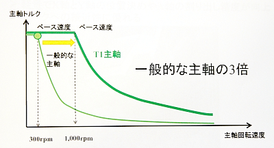 低速の高トルク領域が広い