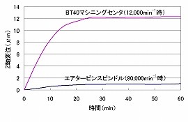 110705大昭和4 スピンドル回転時間とZ軸変位