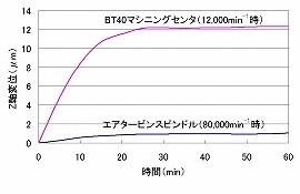 スピンドル回転時間とZ軸変位