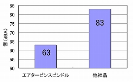 騒音レベルの比較