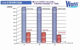 計算時間も大幅短縮！ 