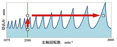 切込みを深くしていくと、びびりが発生して、高能率の加工が出来ない状況にCutTunerが役立つ。熟練者の経験や技術に頼らなくても最適な加工条件が決定できるというスグレモノだ。