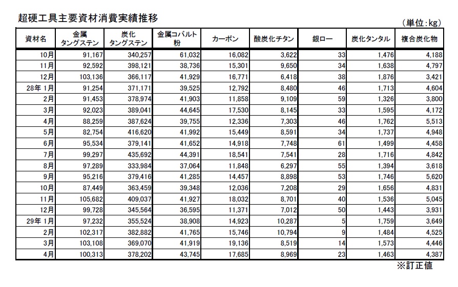 170911top3 出所:日本機械工具工業会「超硬工具主要資材消費実績推移」 (写真をクリックすると拡大)