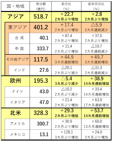 220510日工会外需