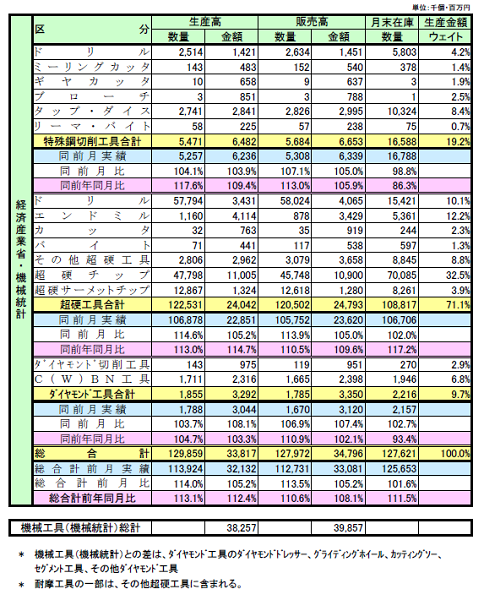 220510機械工具（経産省）