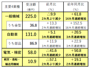 220610日工会内需