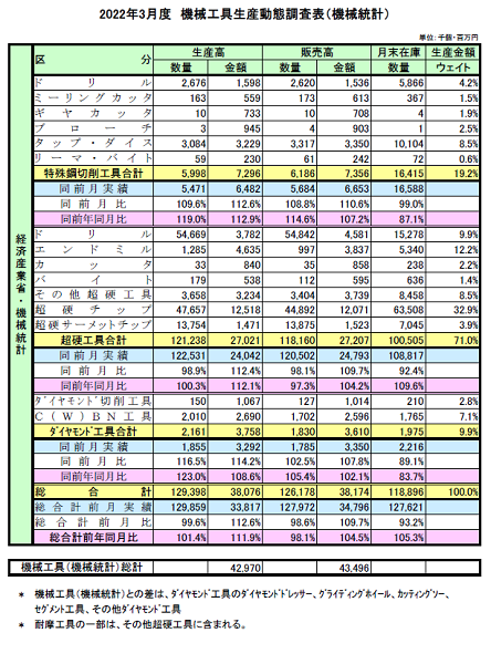 220610keisan機械工具統計
