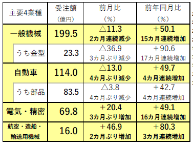 220712日工会1