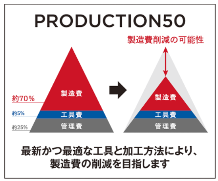 PRODUCTION50